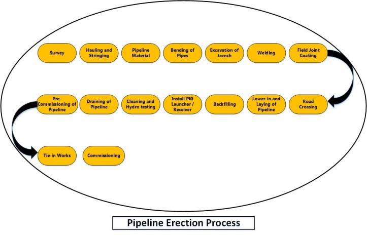 Pipeline Erection Process